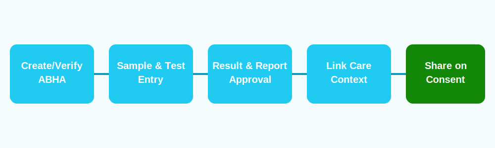 ABHA compliant lab software workflow